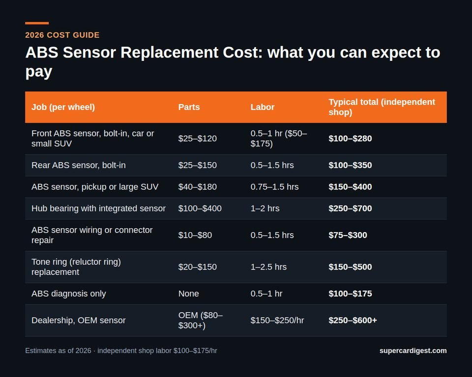 ABS Sensor Replacement Cost at a glance: 2026 price ranges