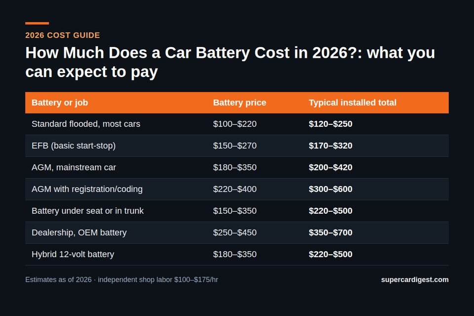 How Much Does a Car Battery Cost at a glance: 2026 price ranges