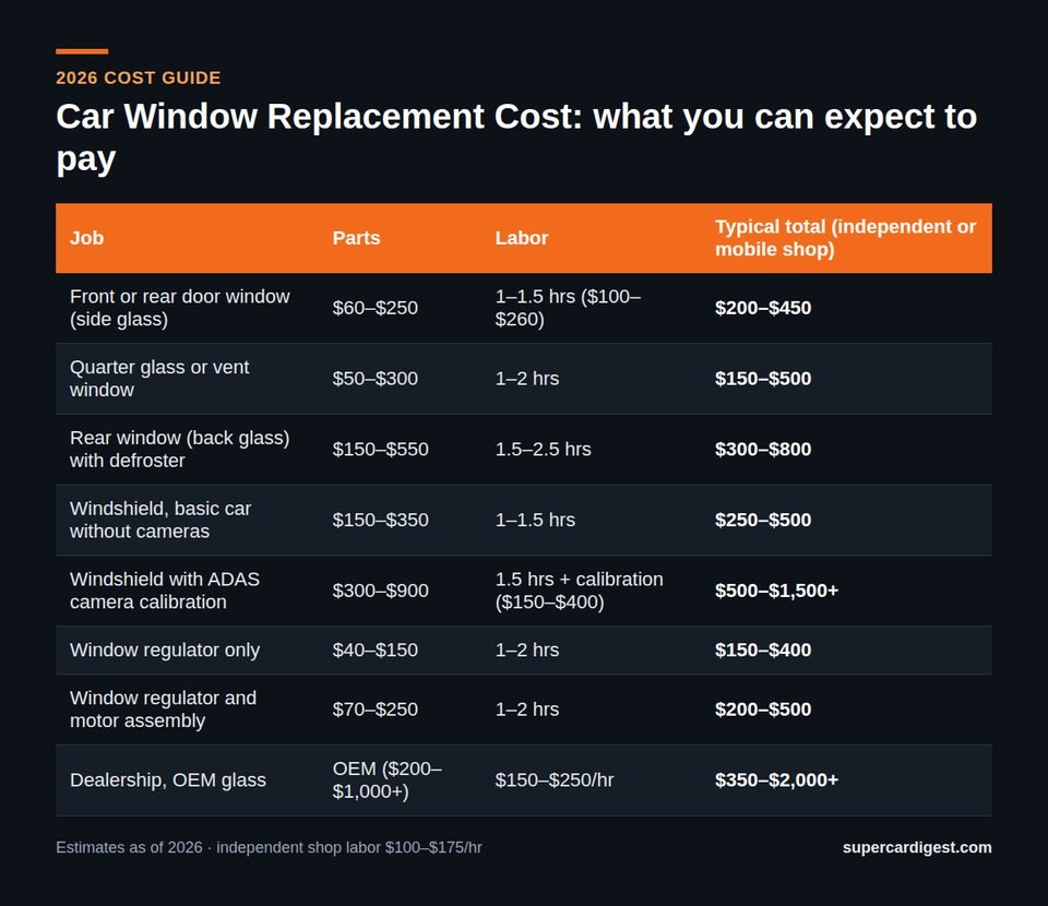 Car Window Replacement Cost at a glance: 2026 price ranges
