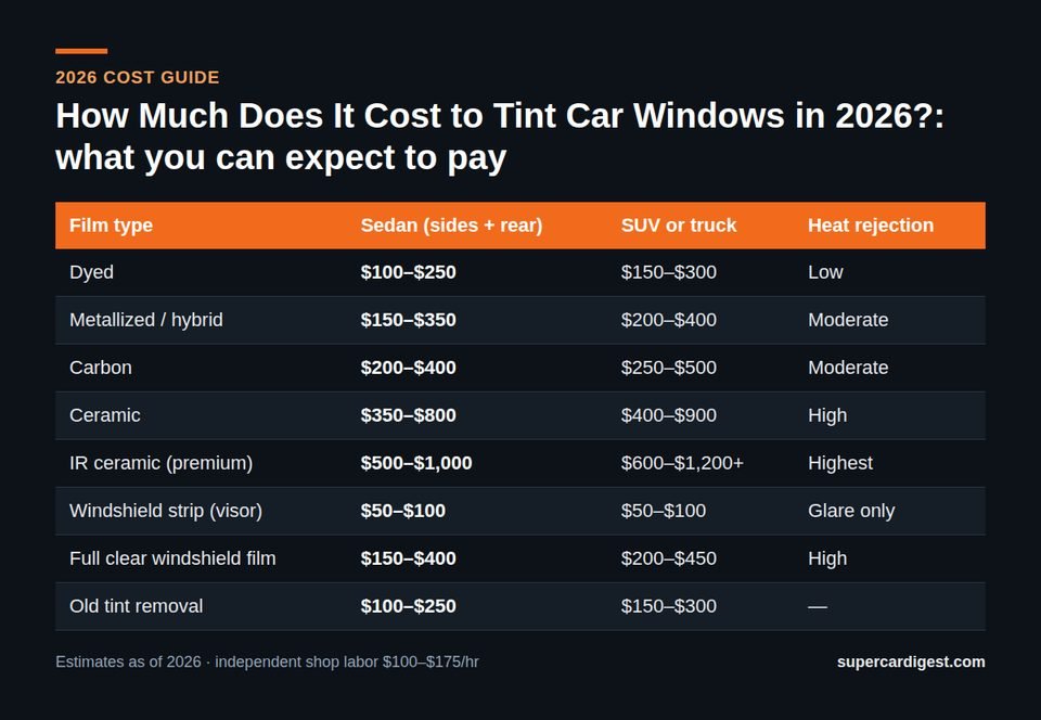 How Much Does It Cost to Tint Car Windows at a glance: 2026 price ranges