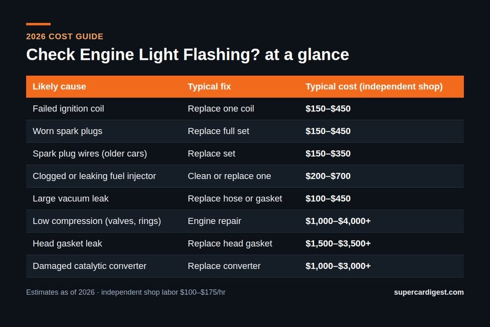 Check Engine Light Flashing? Causes, Costs and What to Do at a glance: 2026 price ranges