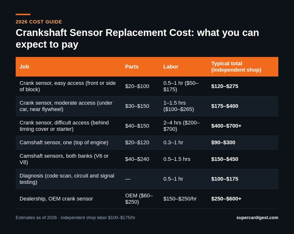 Crankshaft Sensor Replacement Cost at a glance: 2026 price ranges