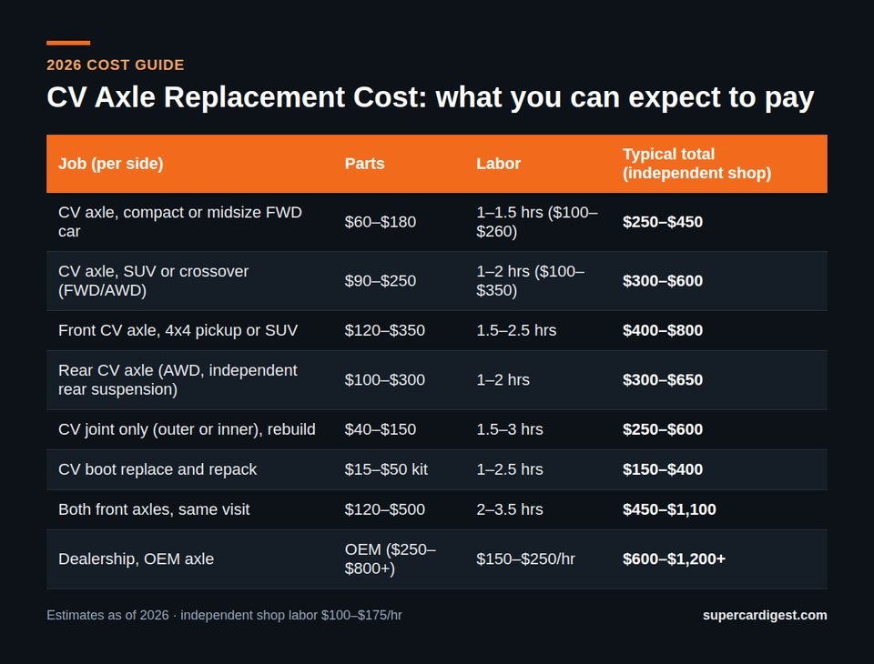 CV Axle Replacement Cost at a glance: 2026 price ranges