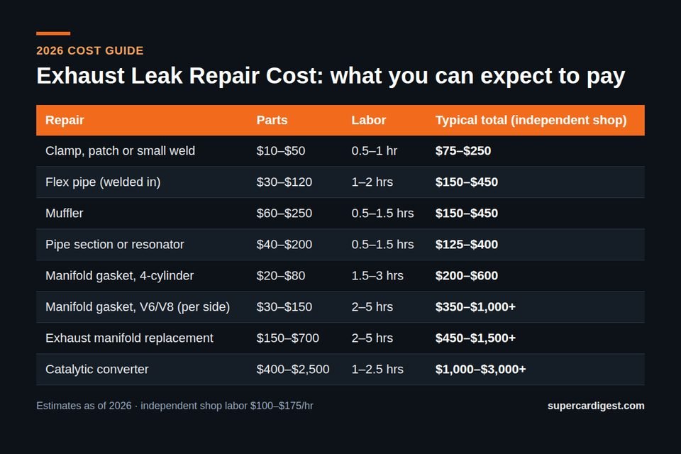 Exhaust Leak Repair Cost at a glance: 2026 price ranges