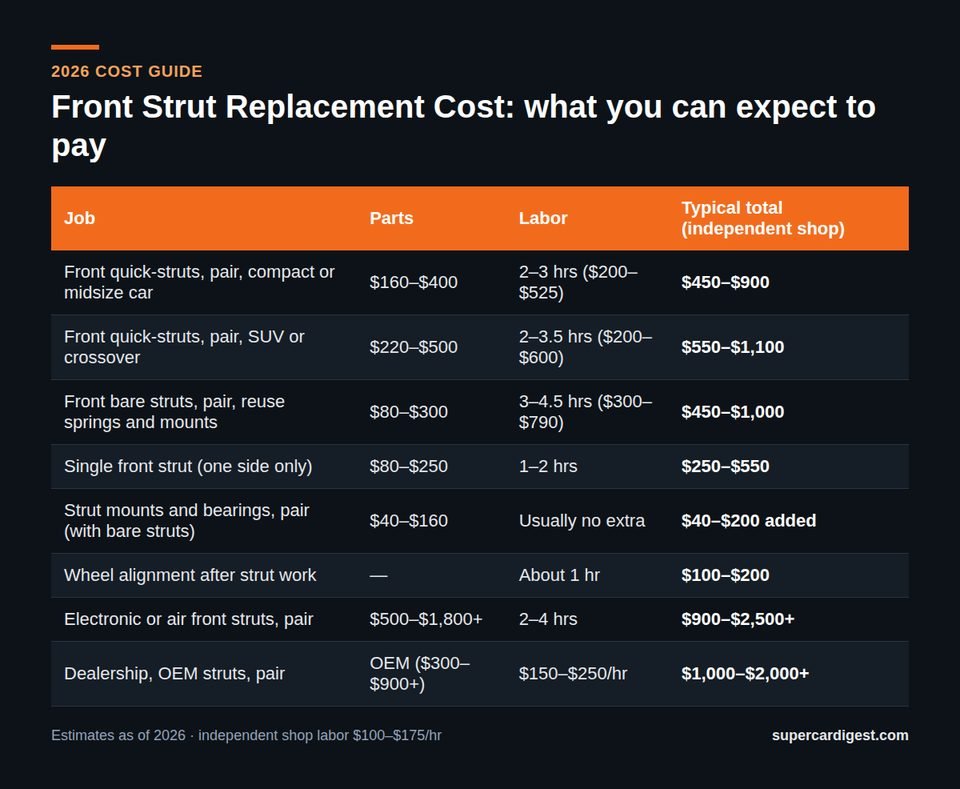 Front Strut Replacement Cost at a glance: 2026 price ranges