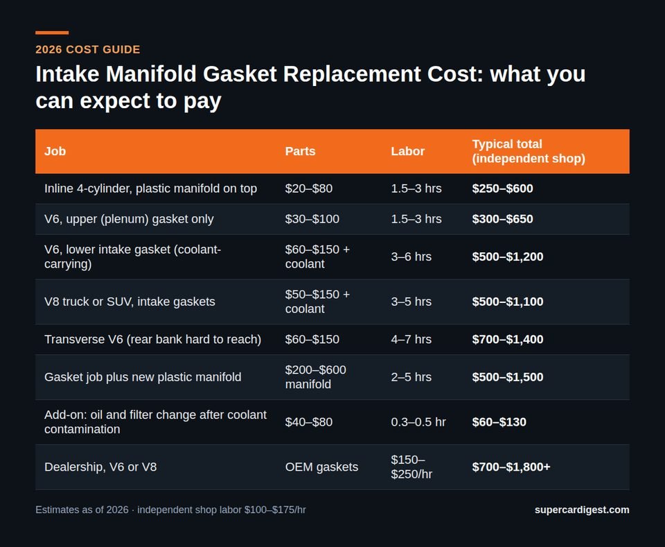 Intake Manifold Gasket Replacement Cost at a glance: 2026 price ranges