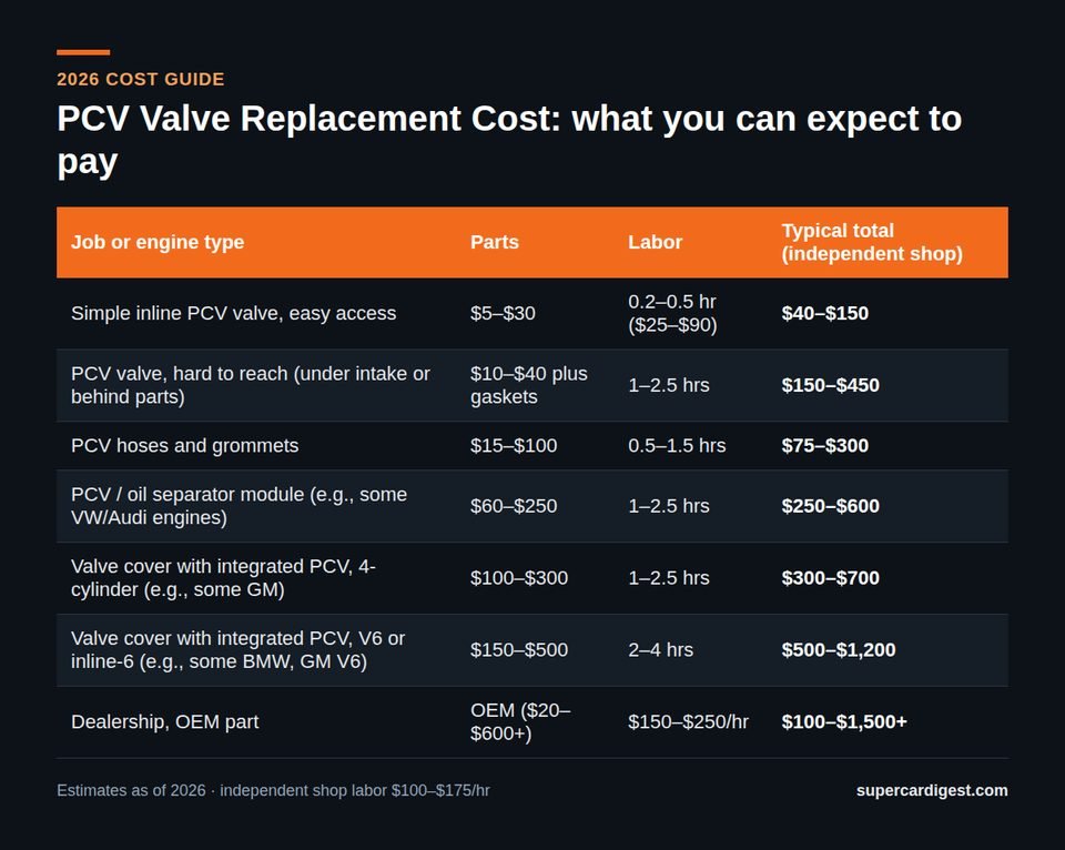 PCV Valve Replacement Cost at a glance: 2026 price ranges