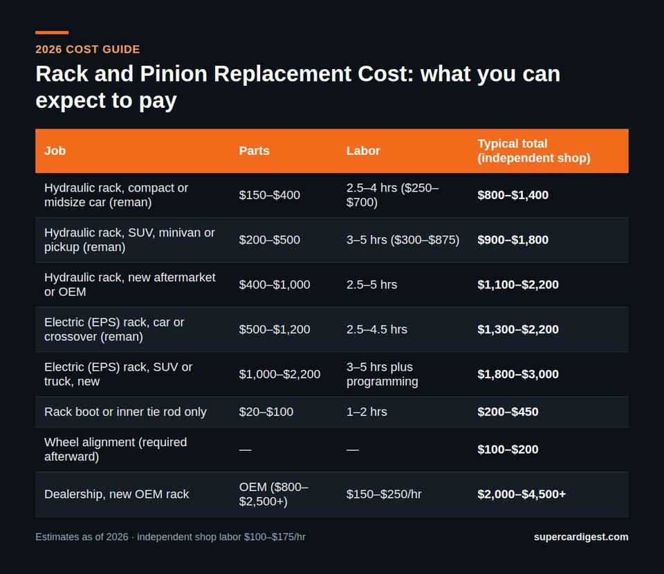Rack and Pinion Replacement Cost at a glance: 2026 price ranges