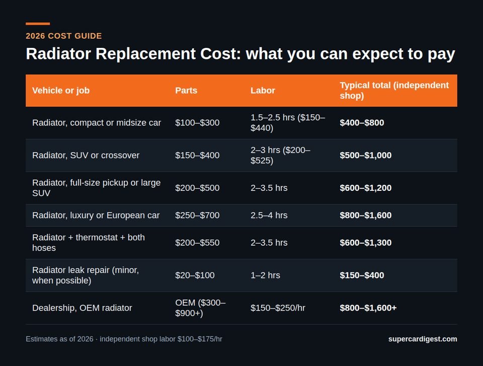 Radiator Replacement Cost at a glance: 2026 price ranges