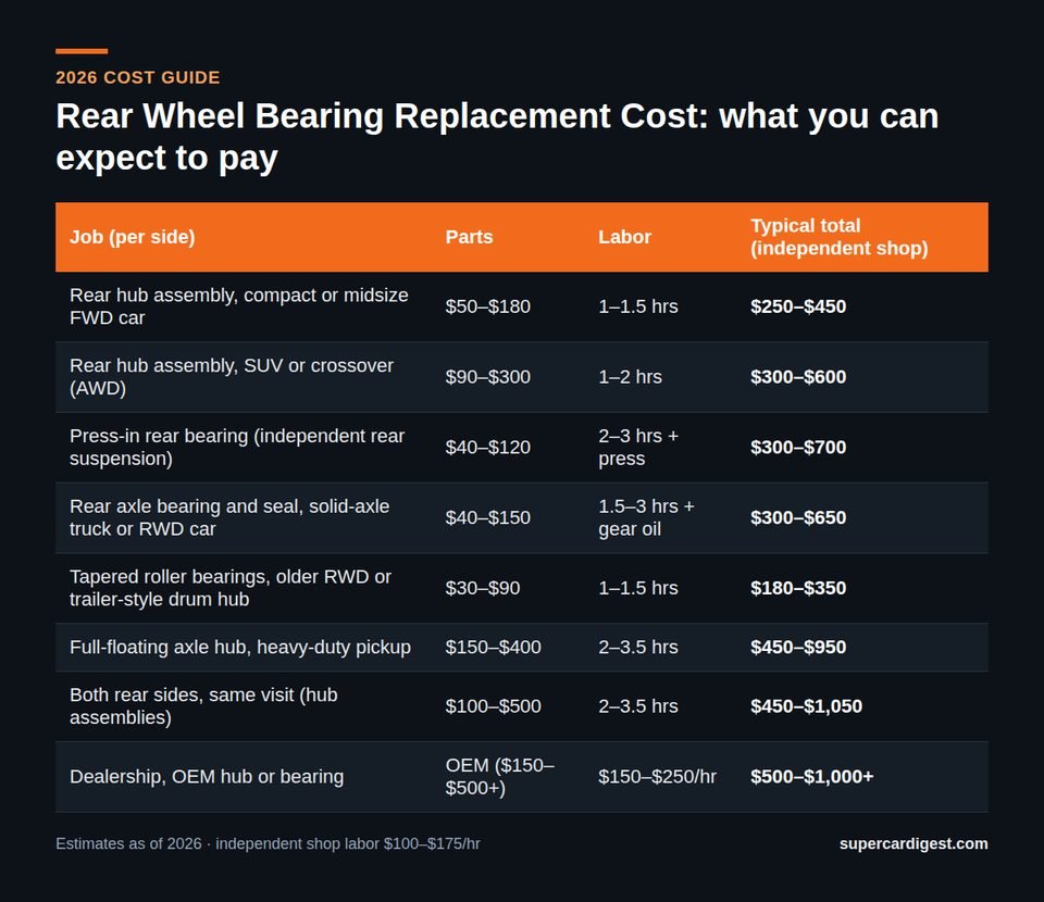 Rear Wheel Bearing Replacement Cost at a glance: 2026 price ranges