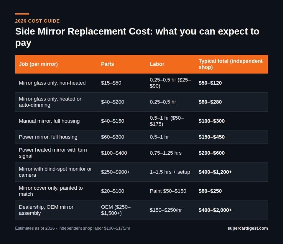 Side Mirror Replacement Cost at a glance: 2026 price ranges