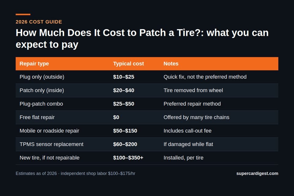 How Much Does It Cost to Patch a Tire? 2026 Prices at a glance: 2026 price ranges